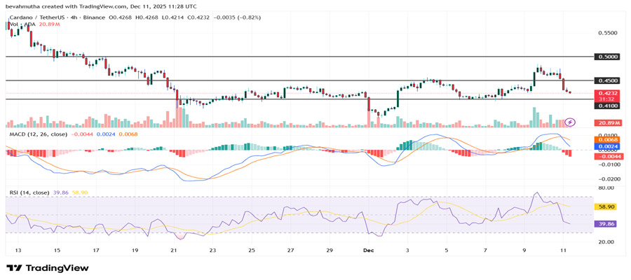 cardano-price-dips-10-as-midnight-token-launch-turns-sour