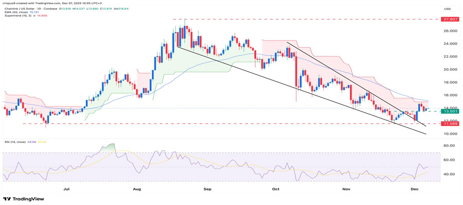 chainlink-price-eyes-rebound-as-link-etf-nears-50m-milestone-as-whales-buy