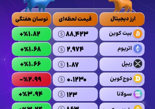 قیمت رمزارزها + تحلیل بازار (چهارشنبه 10 دی)