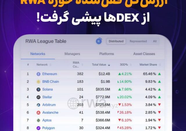 ارزش‌کل قفل‌شده حوزه RWA از DEXها پیشی گرفت!