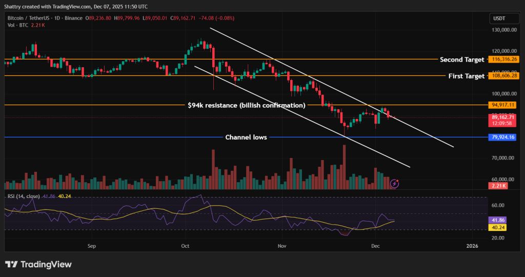 جرقه بازگشت روند صعودی بیت کوین با اوجگیری احتمال کاهش نرخ بهره بیت کوین