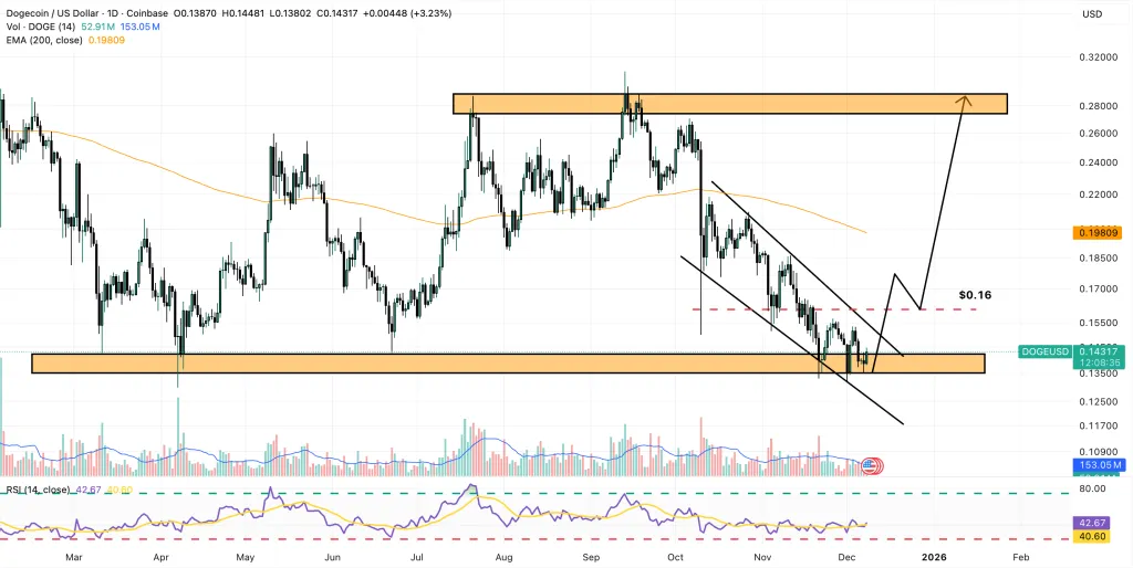 افزایش فعالیت شبکه دوج کوین و احتمال بازگشت روند صعودی قیمت دوج کوین