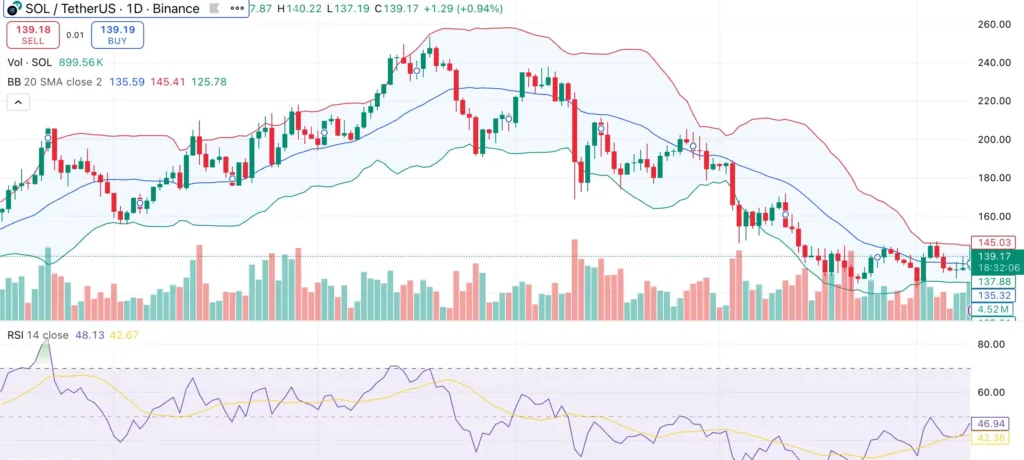 نبرد سولانا با مقاومت ۱۴۰ دلاری نبرد سولانا با مقاومت ۱۴۰ دلاری