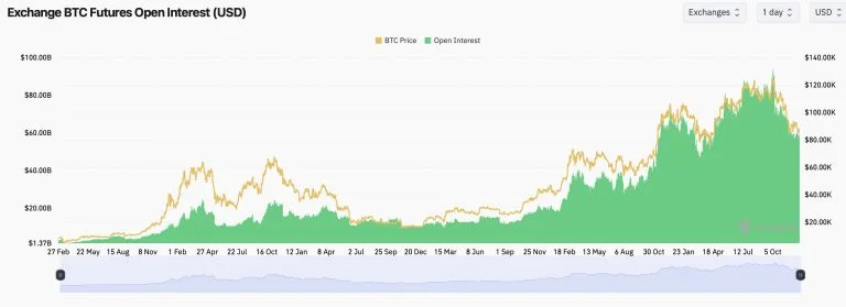 احتیاط معامله‌گران در بازار مشتقات بیت‌ کوین