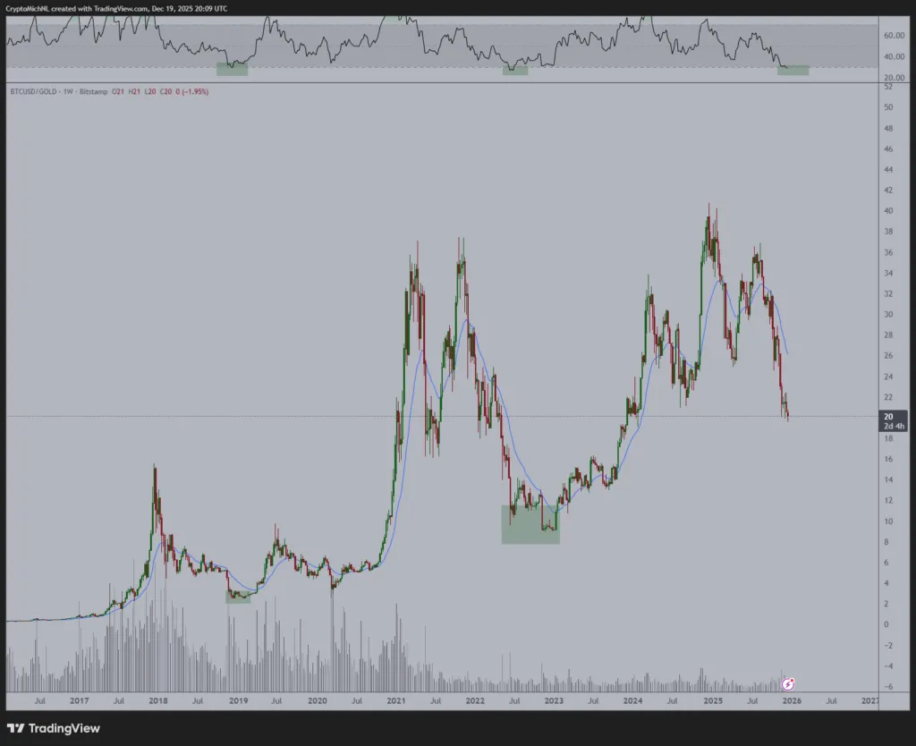 چارت بیت‌ کوین در مقابل طلا به پایین‌ترین سطح از ابتدای ۲۰۲۴ رسید