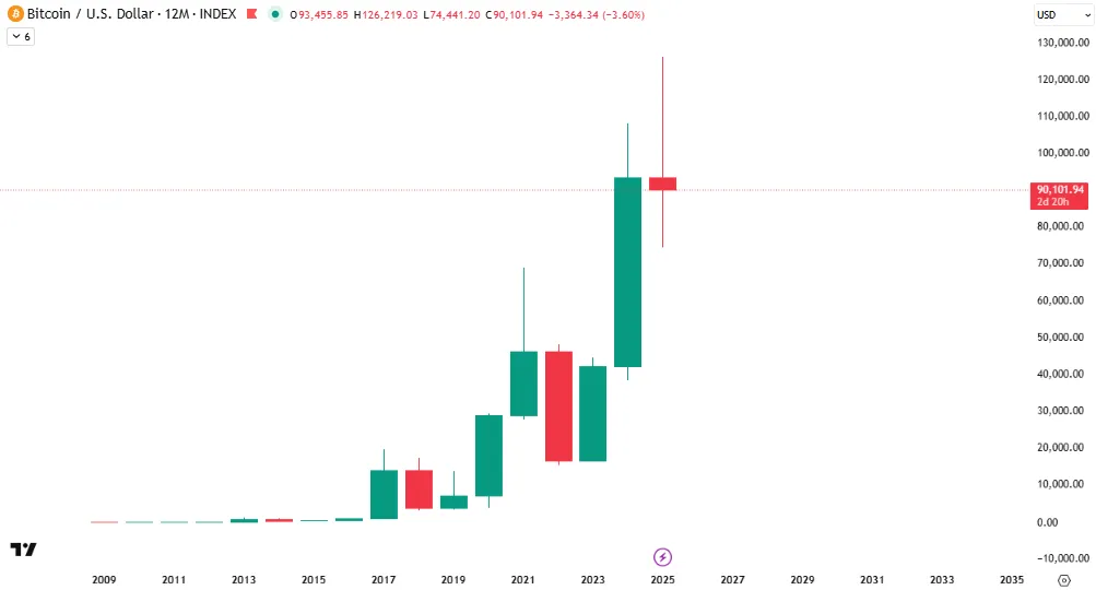 بیت کوین برای سبز شدن کندل سالیانه ۲۰۲۵ به جهش ۵ درصدی نیاز دارد