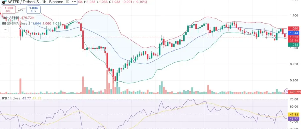 فشردگی شدید در نمودار Aster؛ توکن‌سوزی ۸۰ میلیون دلاری و فعال‌سازی زودهنگام بای‌بک مرحله چهارم