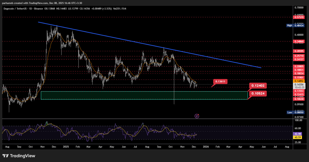 تحلیل تکنیکال دوج کوین