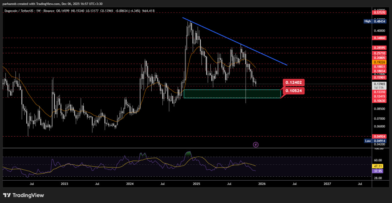 تحلیل تکنیکال دوج کوین (DOGE)