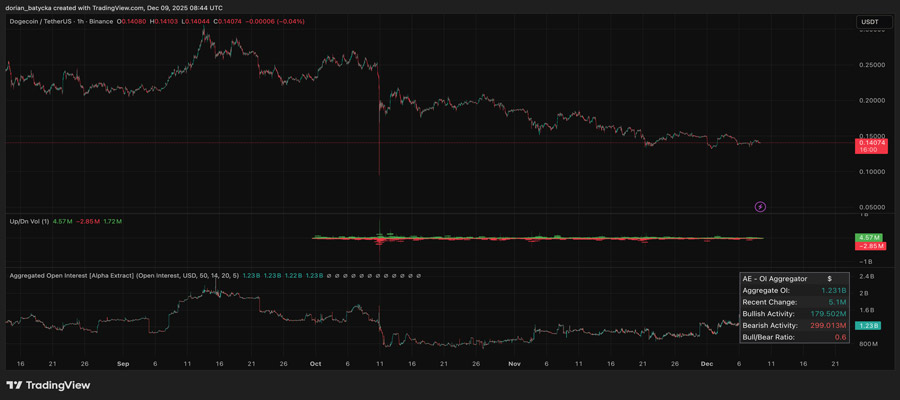 dogecoin-price-eyes-rebound-toward-0-16-if-0-14-floor-continues-to-hold-