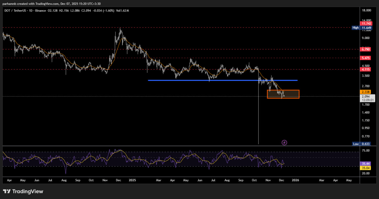 تحلیل تکنیکال پولکادات: نشانههای بازگشت از کف