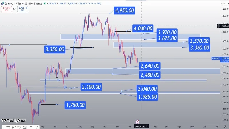 اتریوم روی لبه تصمیم؛ ادامه صعود یا اصلاح تا حمایت‌های کلیدی؟