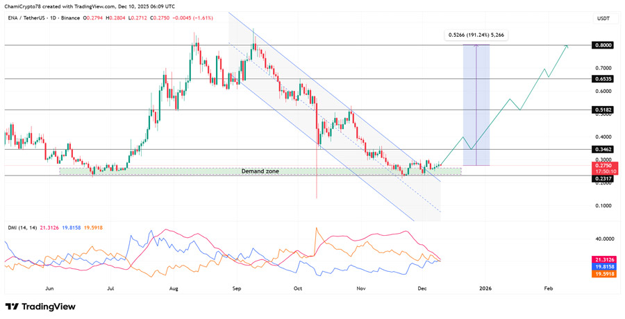 ethena-strengthens-after-443-mln-whale-shift-can-enas-uptrend-continue