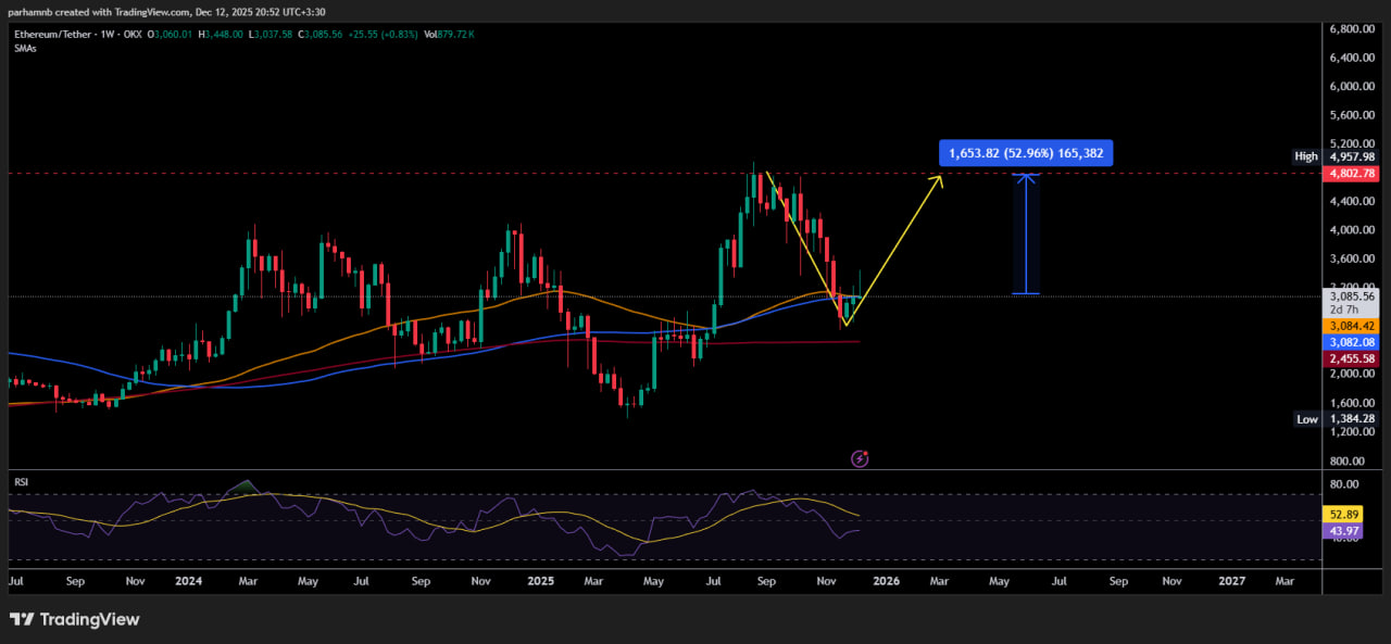 نمودار هفتگی اتریوم