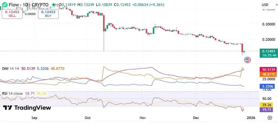 flow-network-exploit-triggers-panic-selling-plunges-price-by-46