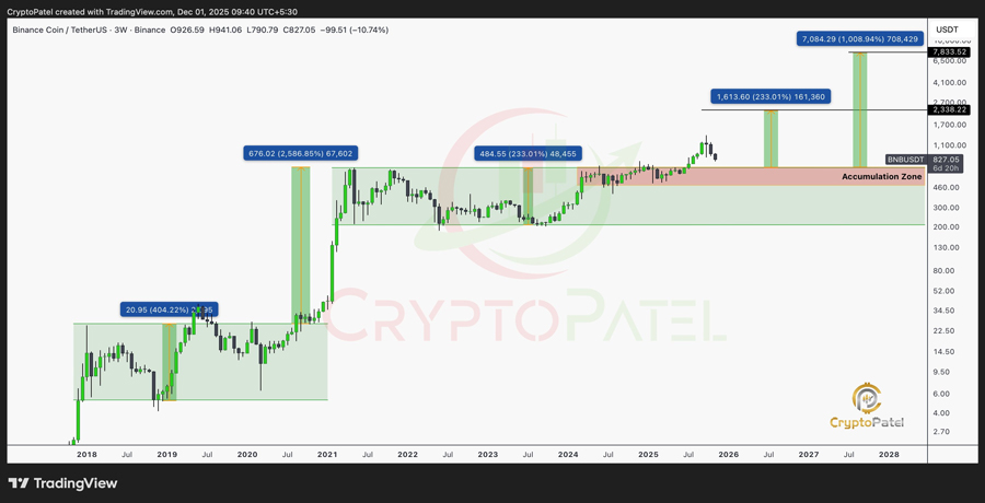 is-binance-coin-bnb-price-preparing-for-a-200-surge-analyst-warns-of-the-craziest-discount-before-liftoff-