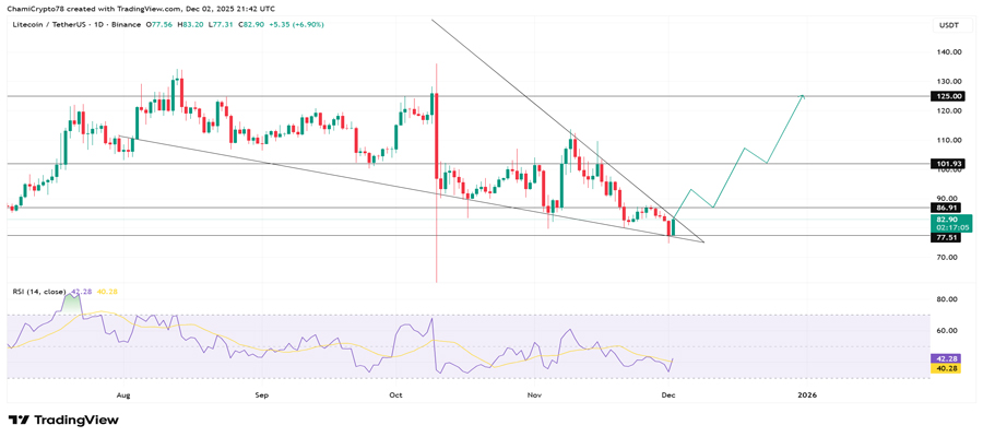 litecoin-price-jumps-10-as-vanguard-opens-ltcc-access-how-high-can-ltc-go