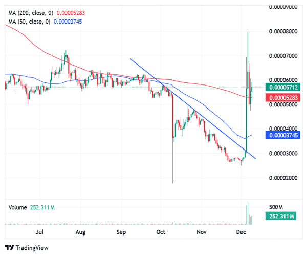 lunc-price-skyrockets-terra-luna-classic-begins-voting-major-upgrade-
