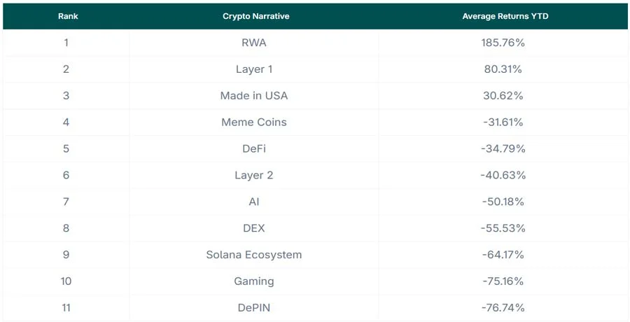 meme-coins-and-ai-post-negative-returns-despite-leading-crypto-narratives-in-2025/