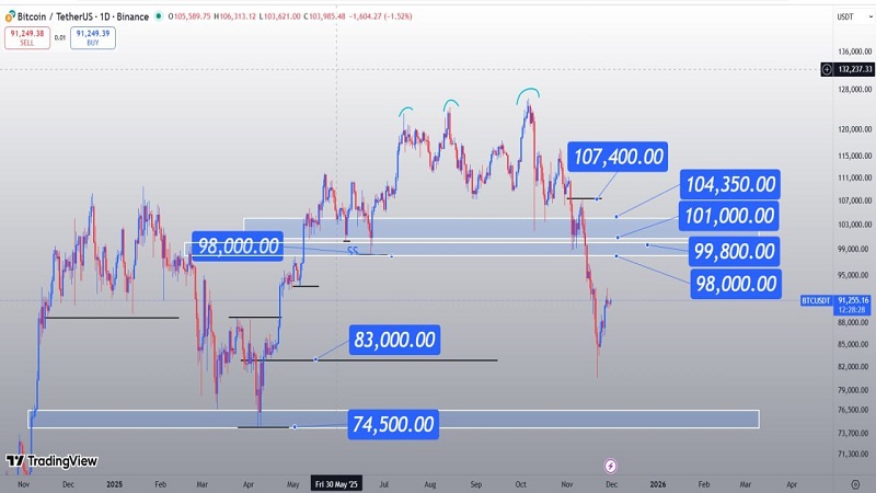 بیت‌کوین در مسیر مقاومت ۹۸هزار دلاری؛ روند هنوز نزولی است!