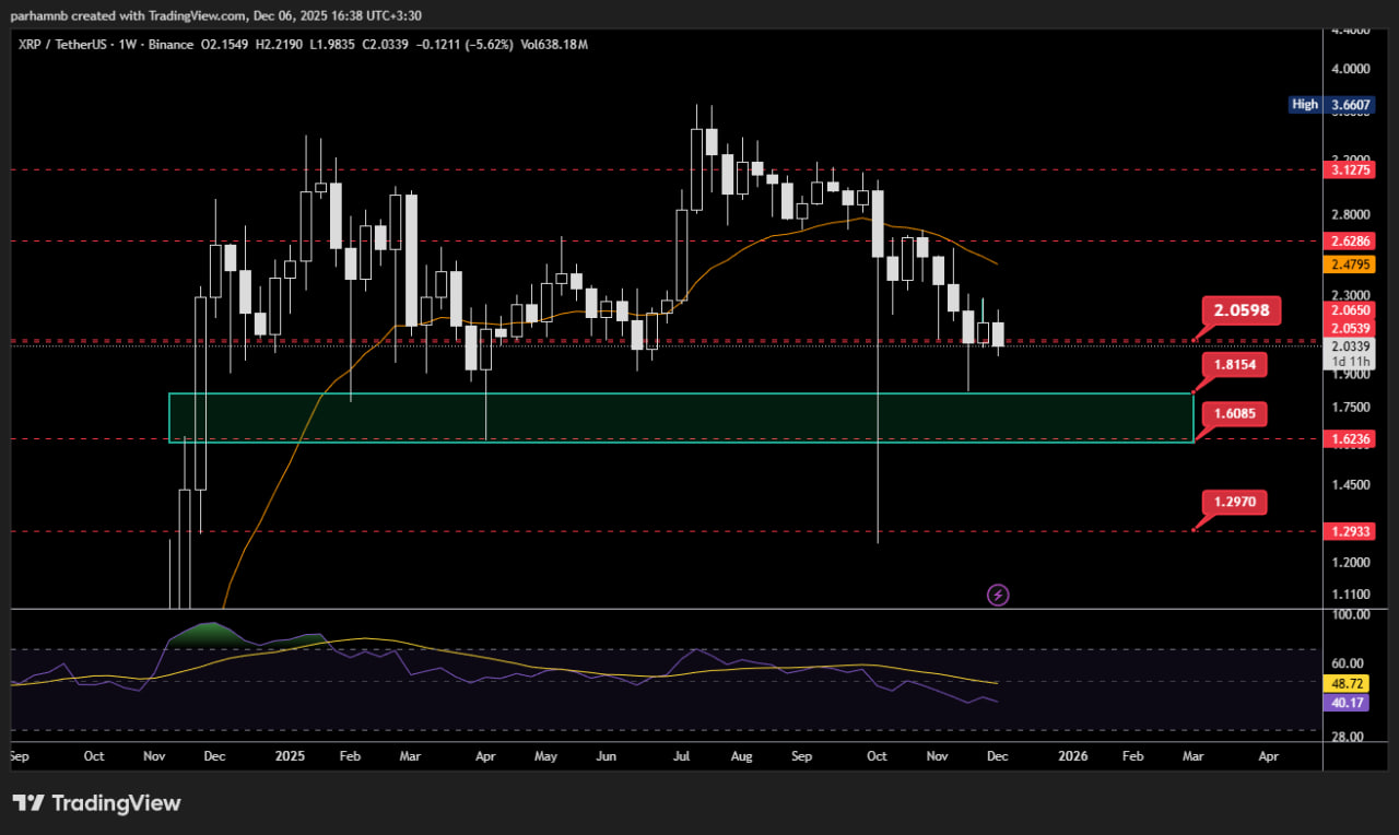 تحلیل قیمت ریپل (XRP)