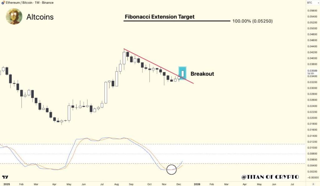نشانه‌های قدرتمند در نمودار ETH/BTC؛ آیا آلت‌کوین‌ها در آستانه جهش بزرگ هستند؟