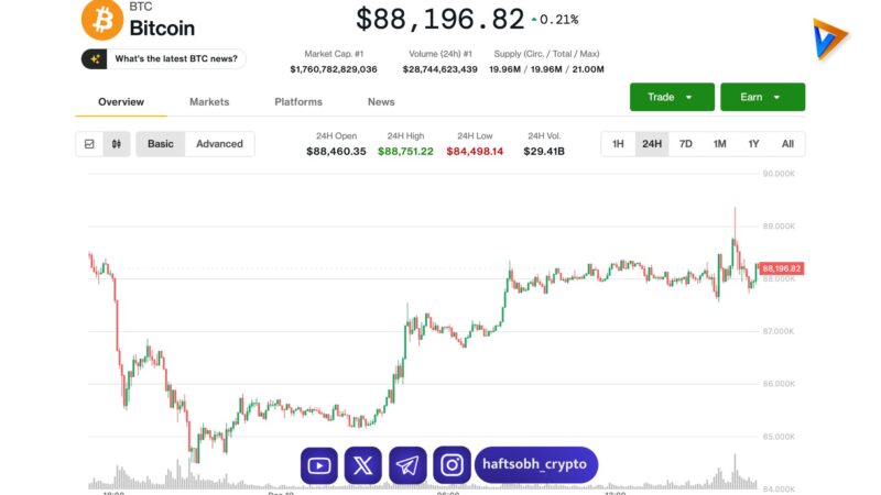 نبرد بیت‌کوین با سقف قیمتی ۸۹ هزار دلار؛ تلاش خریداران برای شکستن الگوی فروش