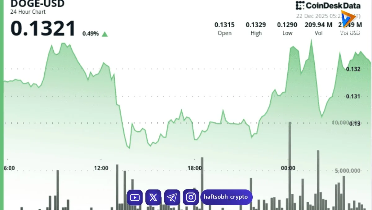 افت دوج‌کوین به زیر ۰.۱۲۹ دلار؛ شکست حمایت محدوده قیمتی