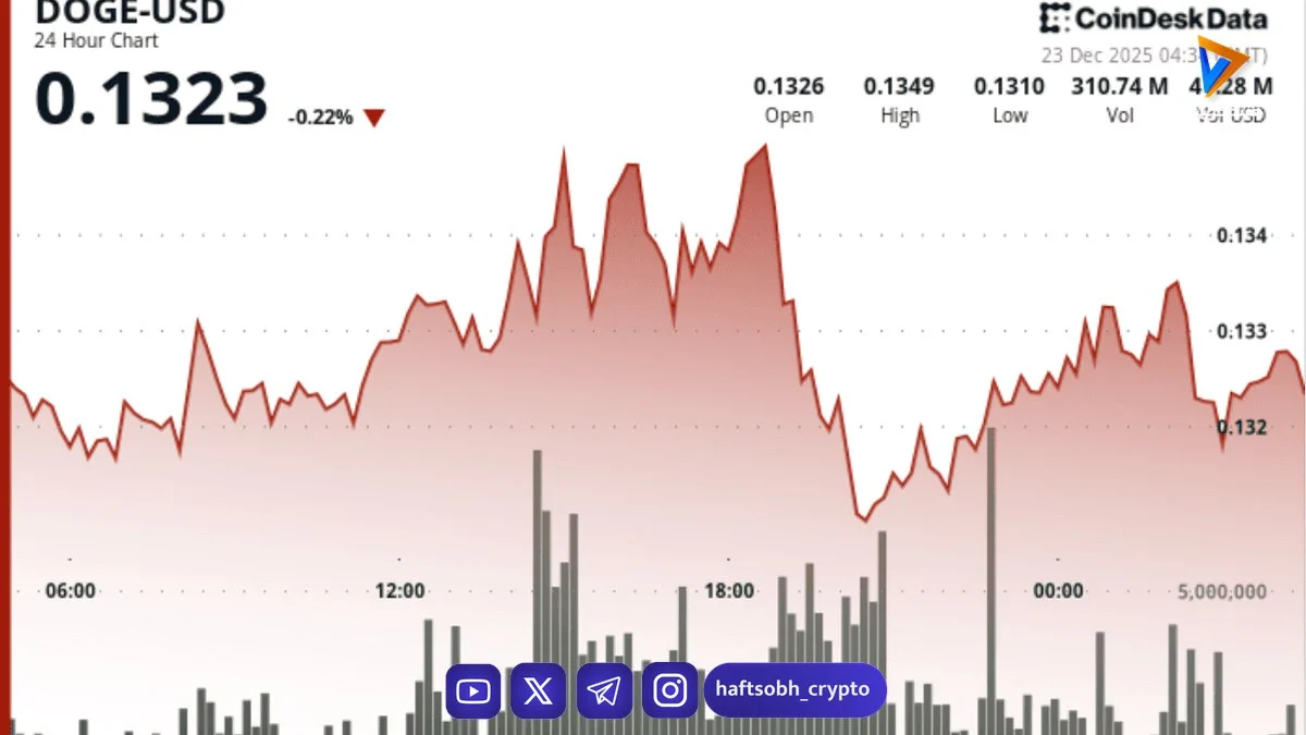 دوج‌کوین حمایت کوتاه‌مدت را از دست داد؛ تمرکز بازار روی ناحیه تقاضای پایین‌تر - اخبار دوج‌کوین