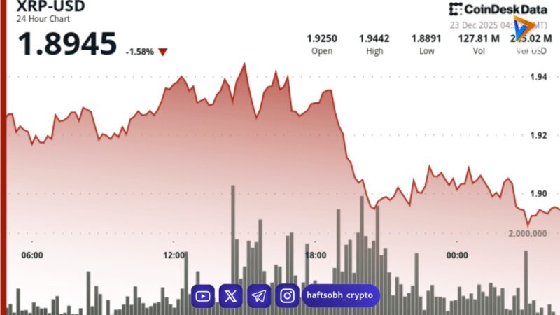 XRP در نزدیکی ۱.۹۰ دلار درجا می‌زند؛ سیگنال‌های متناقض تکنیکال