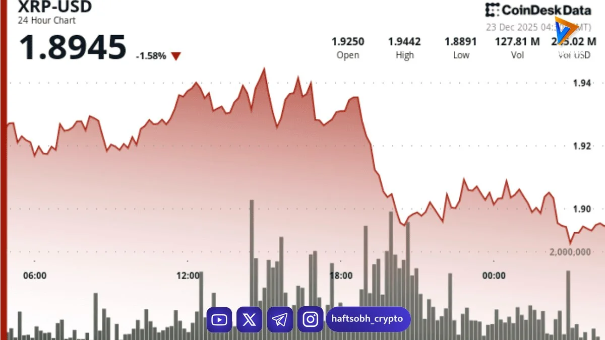 XRP در نزدیکی ۱.۹۰ دلار درجا می‌زند؛ سیگنال‌های متناقض تکنیکال - اخبار ریپل (XRP)