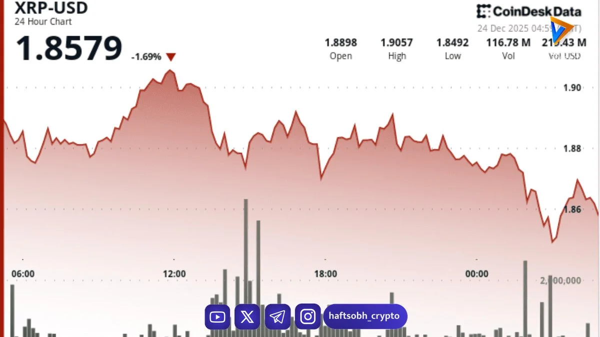 تضعیف ریپل پس از شکست حمایت؛ تمرکز بازار روی محدوده ۱.۸۵ دلار - اخبار ارز دیجیتال