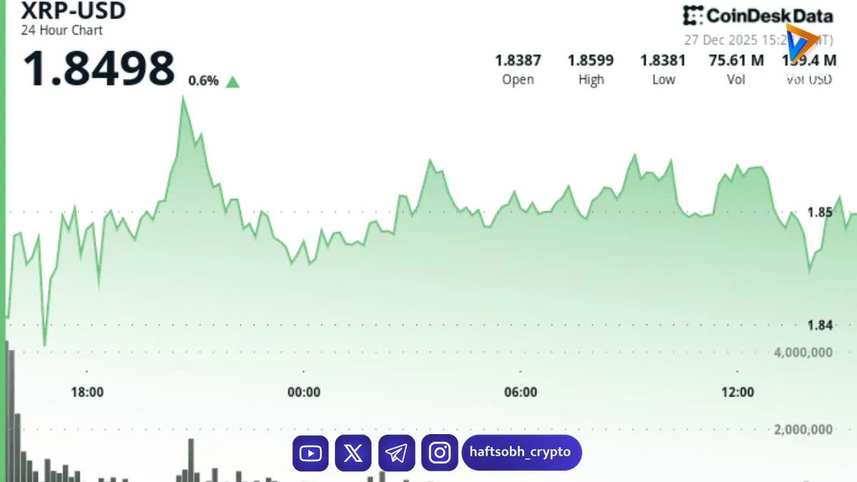 افت قیمت XRP همزمان با رشد دارایی ETFها به ۱.۲۵ میلیارد دلار - اخبار ریپل (XRP)
