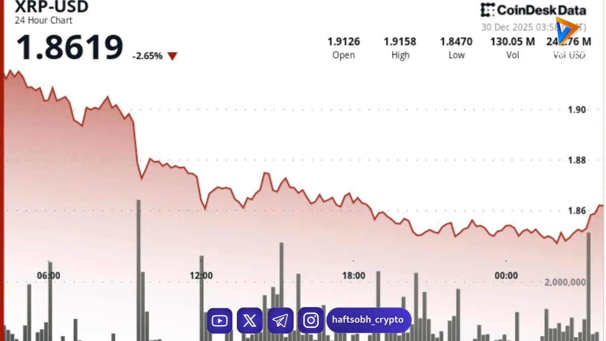 افت قیمت ریپل به ۱.۸۵ دلار؛ شکست حمایت کلیدی فشار فروش را افزایش داد