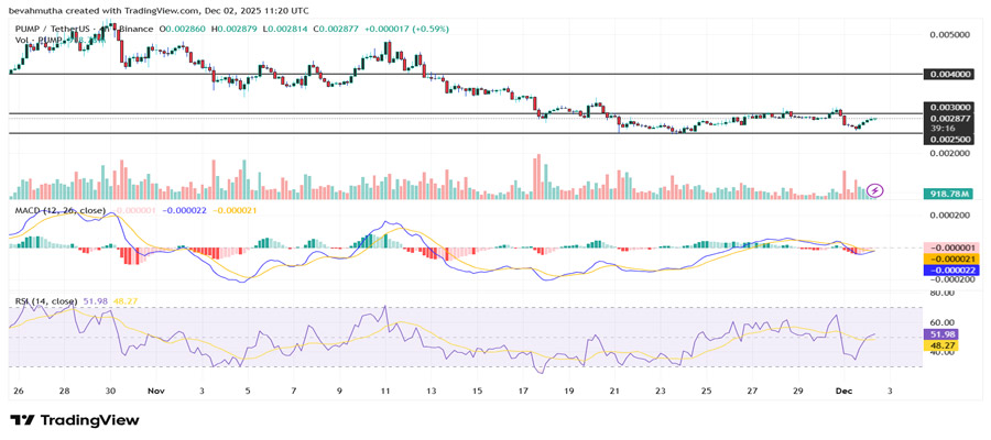 pump-coin-price-soars-as-new-whale-accumulates-23-5m-amid-market-dip-