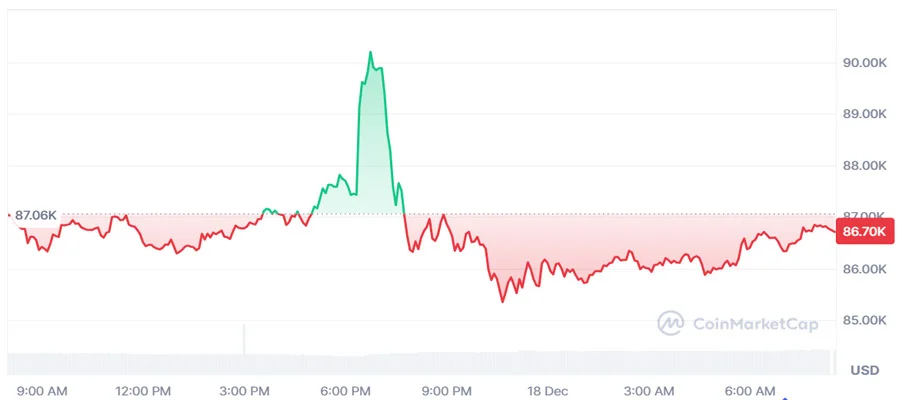 santa-rally-bitcoin-jumps-90k-falls-even-harder