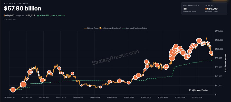 saylor-orange-dot-bitcoin-price-surge
