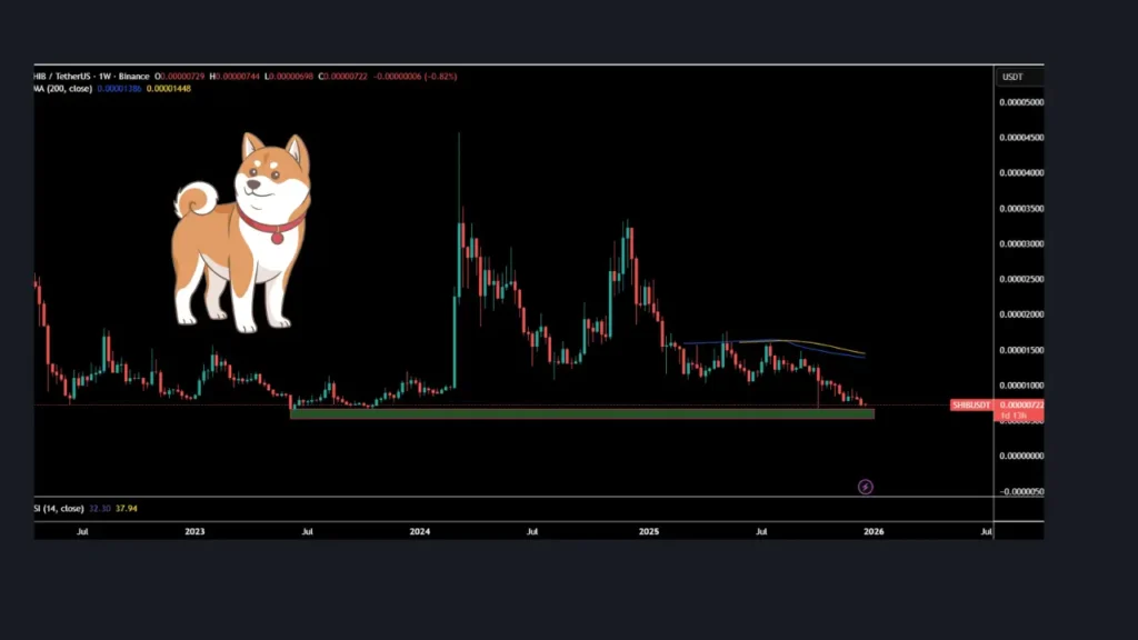 تحلیل قیمت شیبا در سال ۲۰۲۶