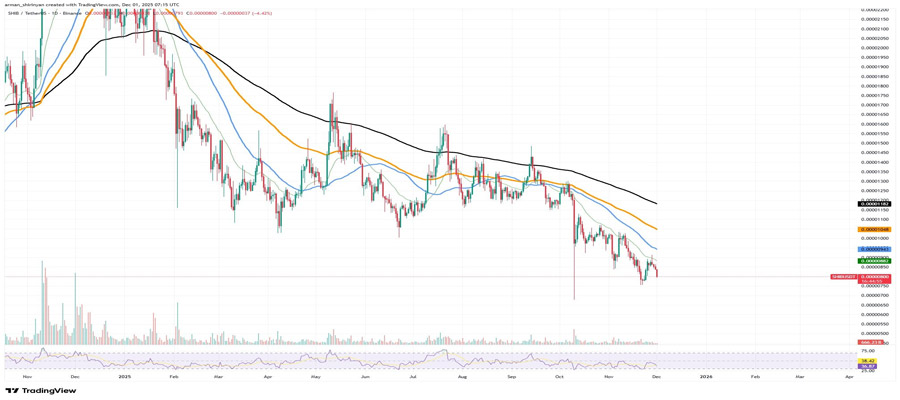 shiba-inu-shib-price-crash-double-bottom-formed-theres-a-chanc-
