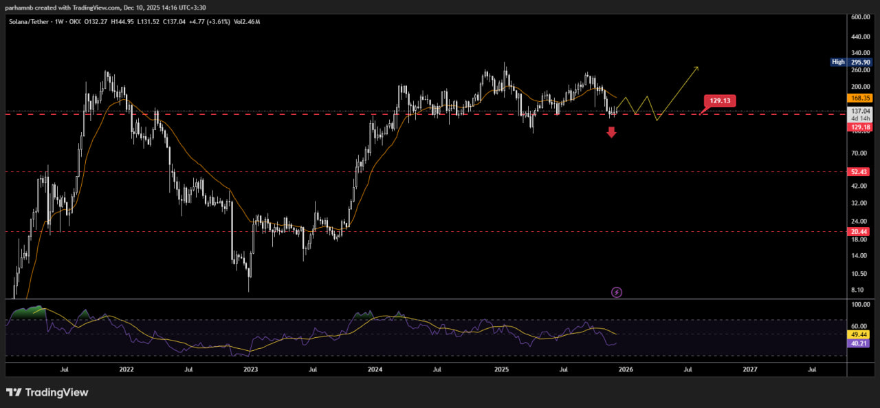 نمودار قیمت سولانا
