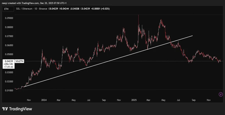 the-revenue-flippening-is-here-solana-sol-set-to-pass-ethereum-eth-