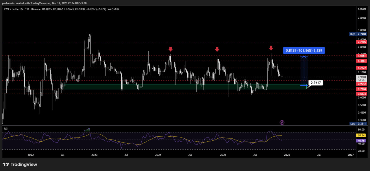 تحلیل تراست والت توکن (TWT)