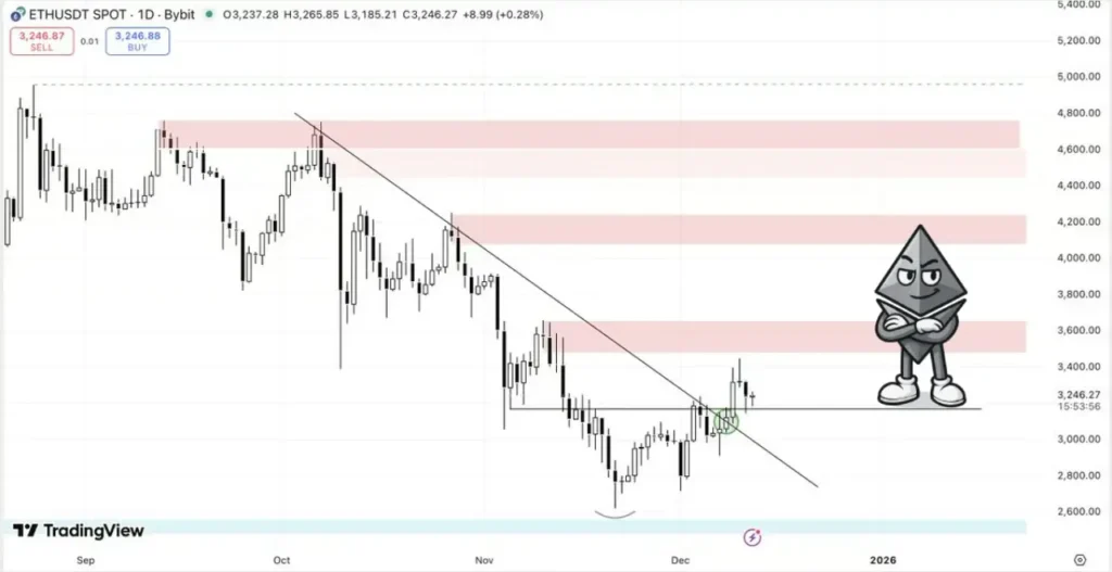 اتریوم در مرز حساس ۳۲۵۰ دلار؛ آیا انفجار قیمت در راه است یا سقوط آزاد؟