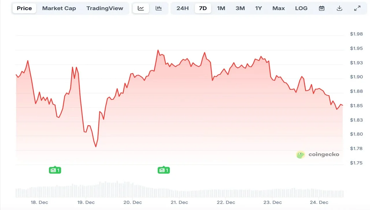رفتار قیمتی XRP