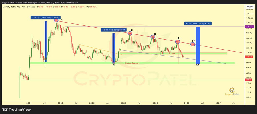 where-could-avalanche-price-go-next-the-avax-chart-shows-a-10x-setup-forming