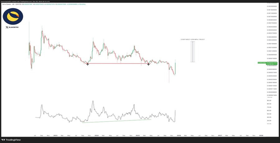 why-are-terra-luna-and-lunc-pumping-today