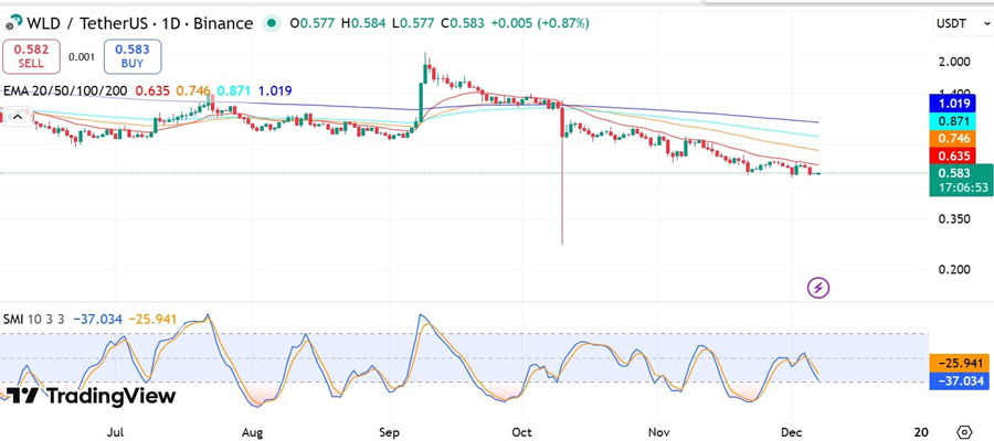 worldcoin-team-triggers-panic-after-shifting-25-6-mln-wld-will-0-55-hold
