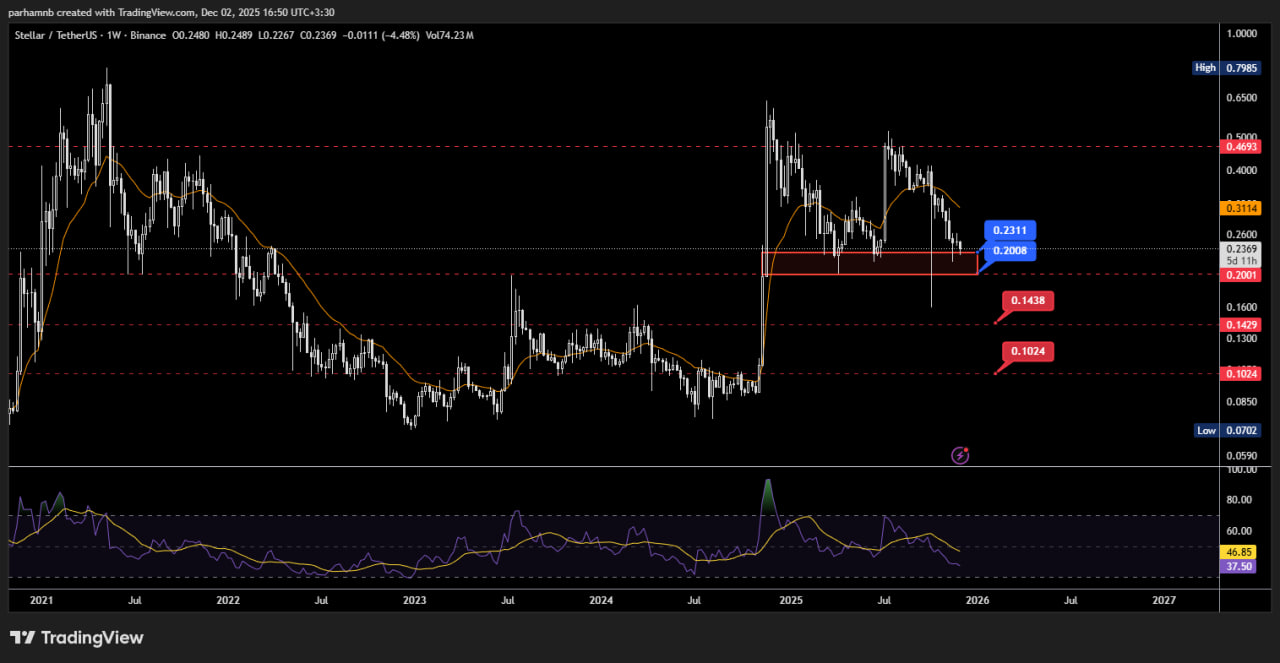 تحلیل تکنیکال استلار