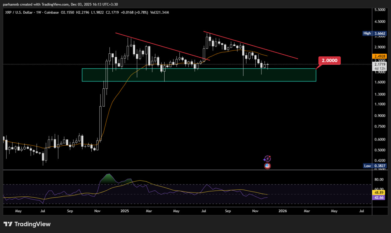 تحلیل ریپل (XRP)