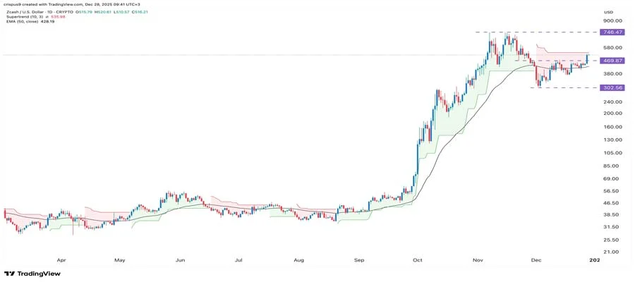 zcash-price-eyes-a-45-surge-as-futures-open-interest-soars-